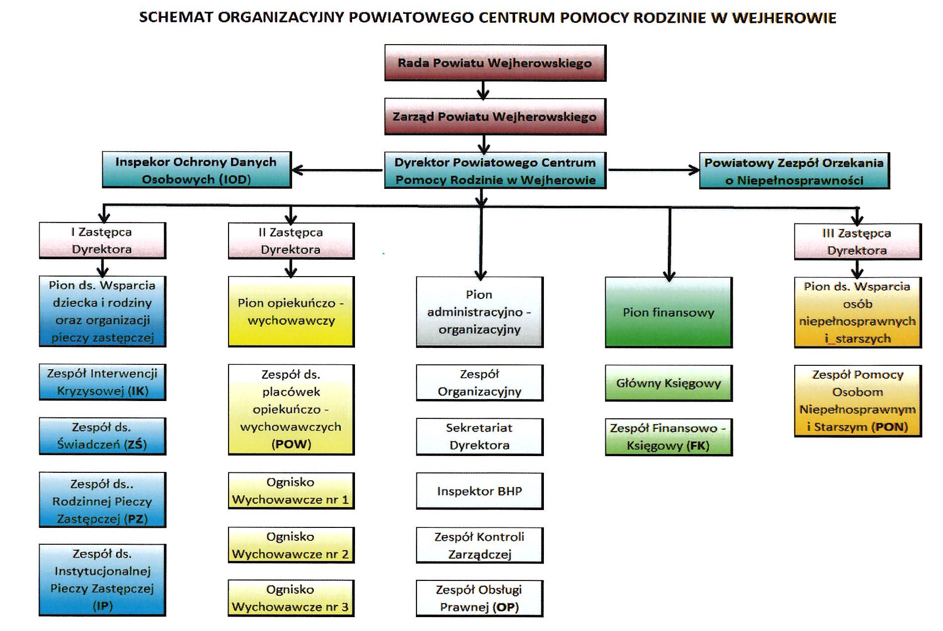 schemat organizacyjny PCPR